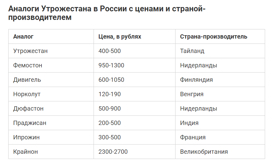 Аналоги утрожестана