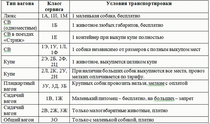 Правила по перевозу собак в поездах