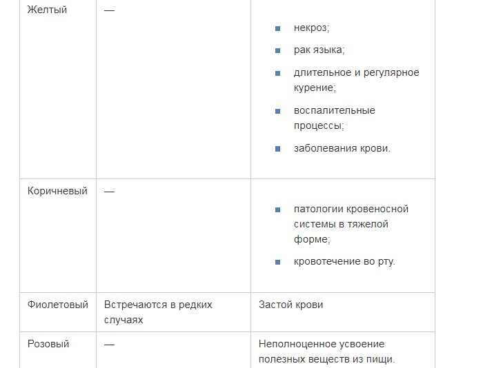 Цвета пятен на языке