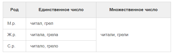 Прошедшее время