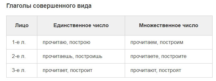 Совершенный вид