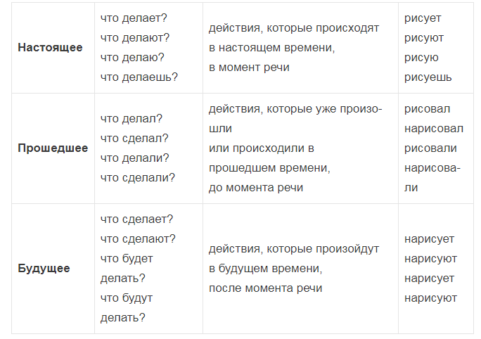 Как определить время глагола?