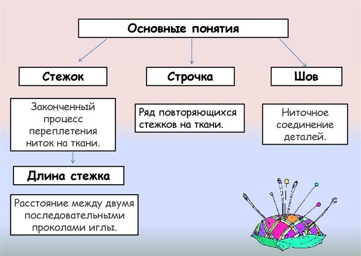 Основы