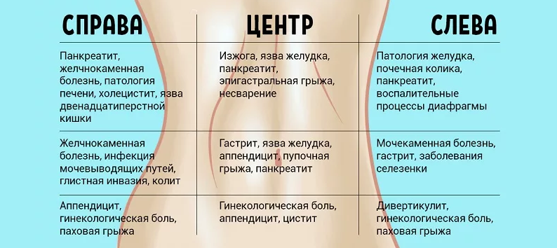 Боль в животе слева от пупка у женщин, мужчин