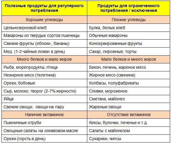 Углеводы: список продуктов, таблица для похудения