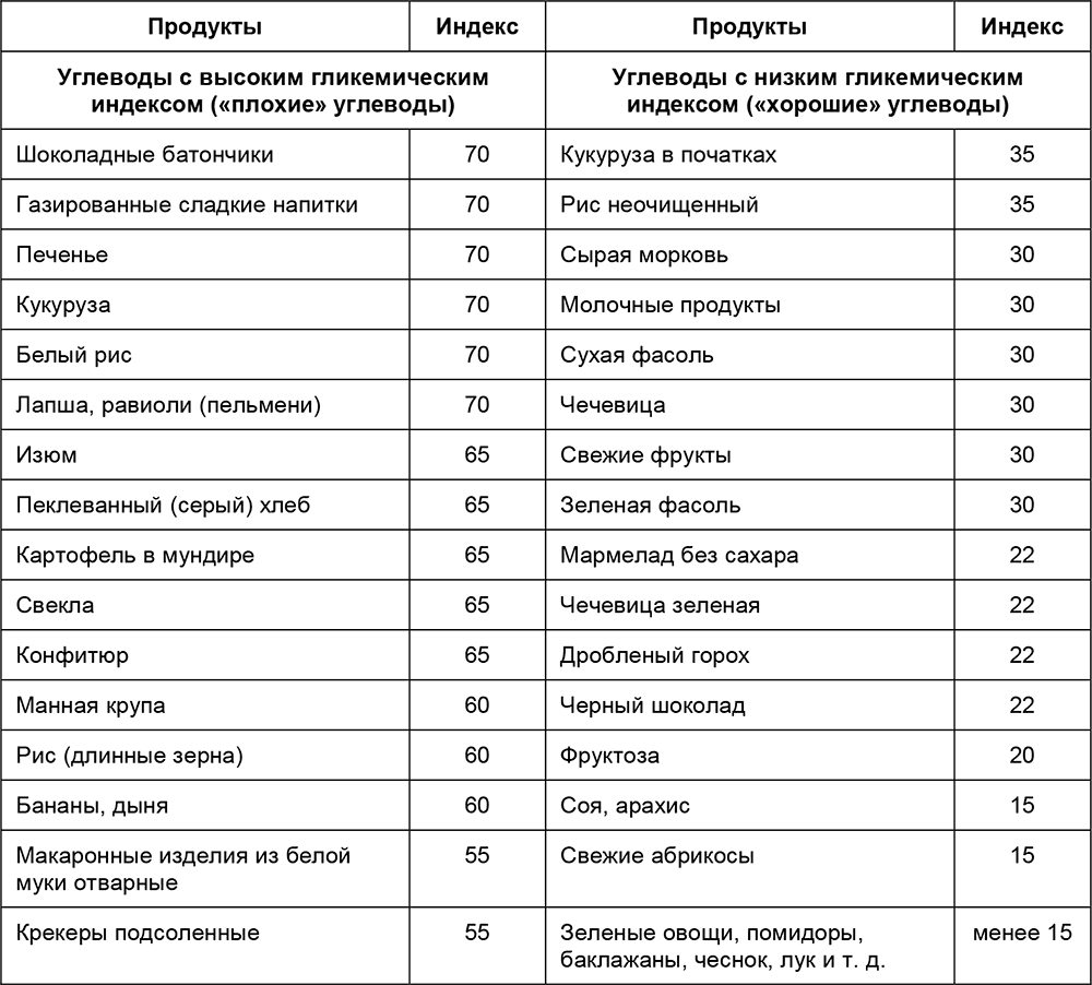Продукты с низким гликемическим индексом