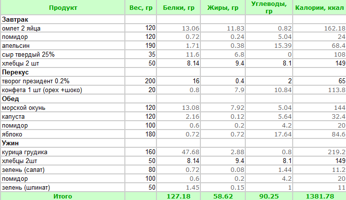 Таблица продуктов