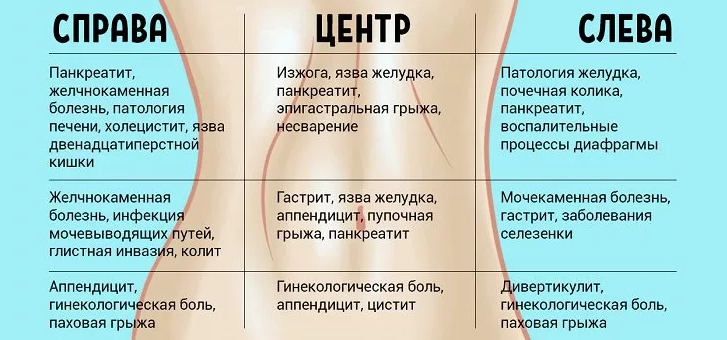 Боль чуть ниже пупка справа
