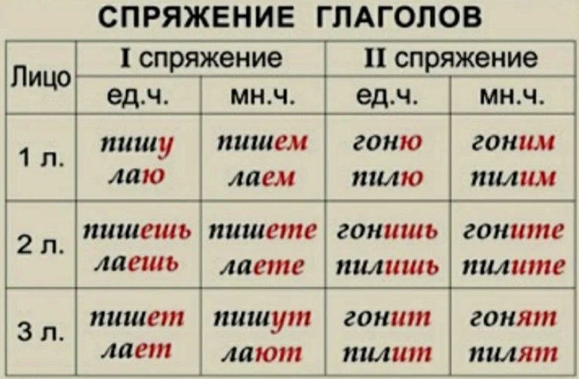 Таблица спряжения глаголов с примерами
