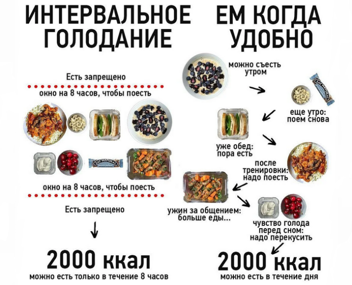 Правила программы интервального голодания
