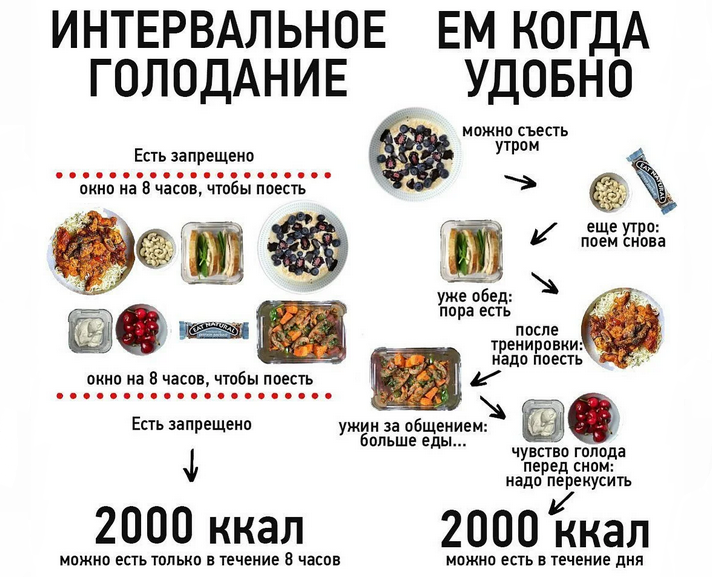Правила программы интервального голодания