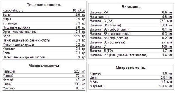 Химический состав укропа