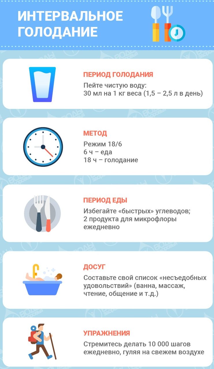 Интервальное голодание