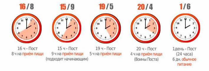 Варианты схем интервального голодания