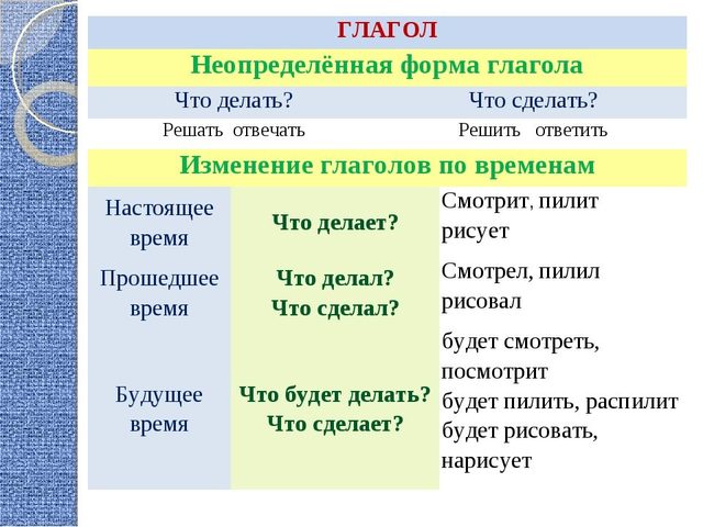 Как определить форму глагола в русском языке? Какое окончание имеют глаголы начальной и неопределенной формы?