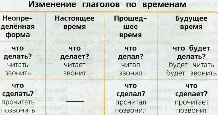 Определение времени, временной формы глагола