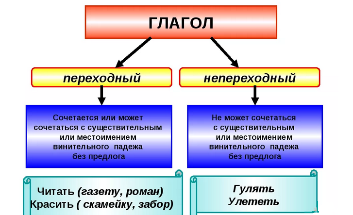 Переходная и непереходная форма глагола