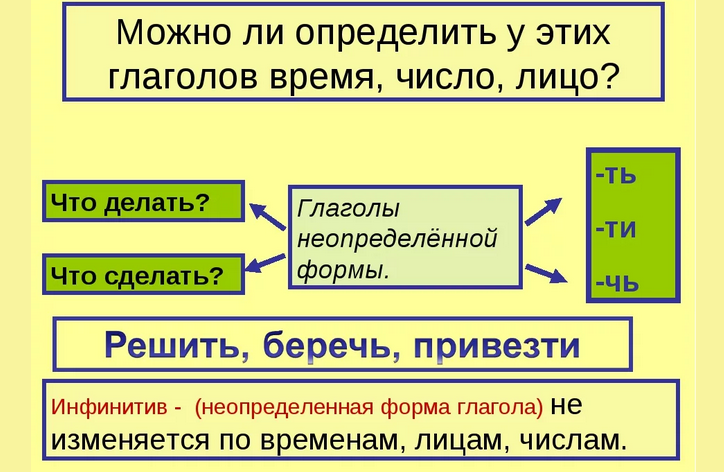 Лицо русского глагола в неопределенной форме