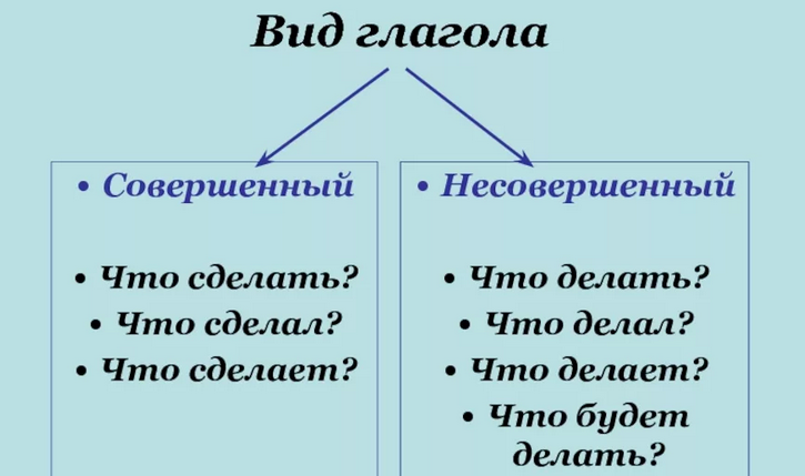Глаголы совершенного и несовершенного вида