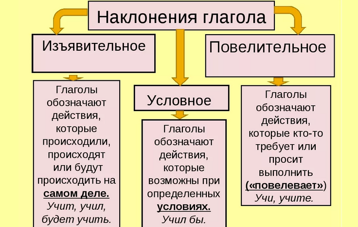 Наклонения глаголов