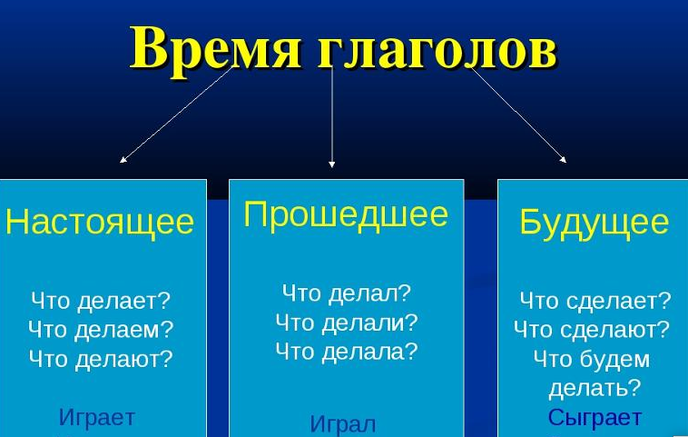 Время глаголов
