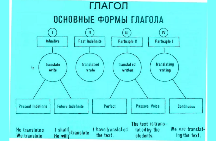Основные формы глагола