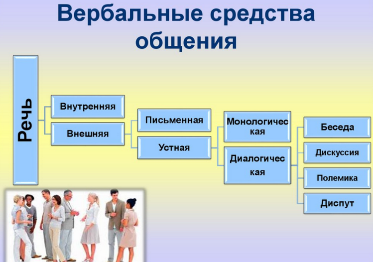 Вербальные средства общения людей
