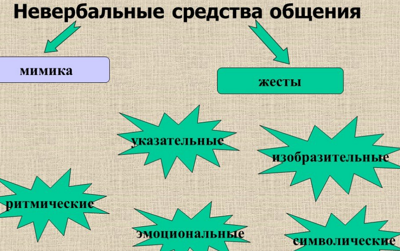 Невербальное речевое общение людей