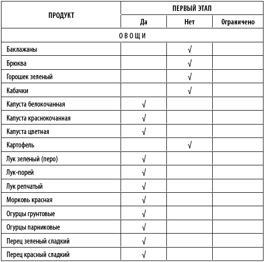 Рекомендованные овощи на первом этапе диеты ковалькова
