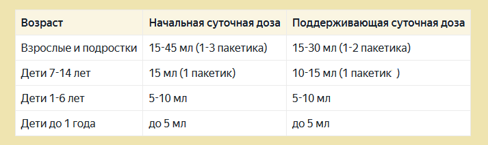 Препарат с лактулозой дюфалак — дозировка