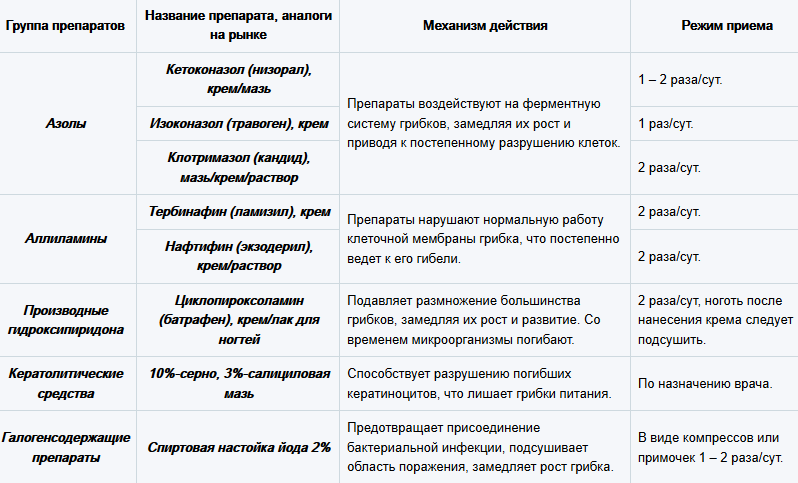 Группы препаратов для лечения пустоты под ногтем