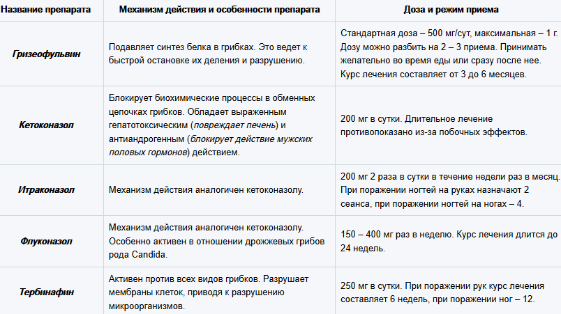 Препараты для лечения пустоты под ногтем