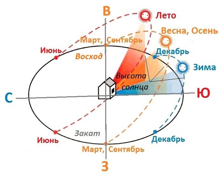 Восход и закат