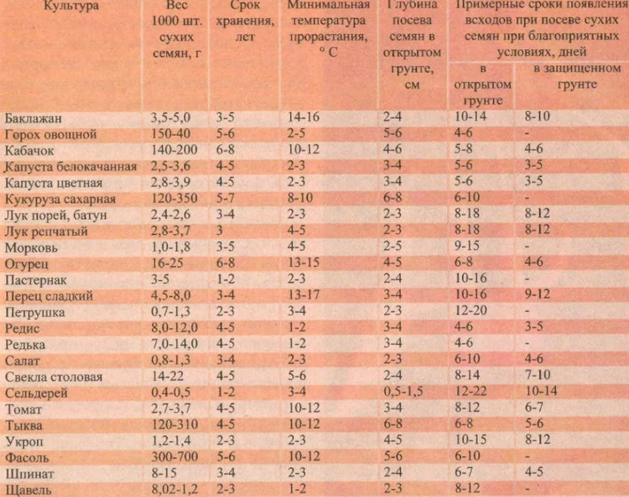 Сроки прорастания