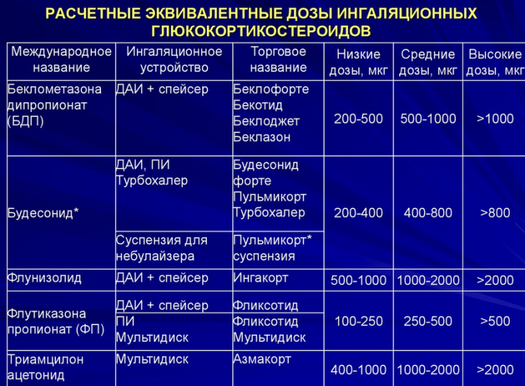 Группы препаратов глюкокортикостероидов — ингаляционная форма: дозы