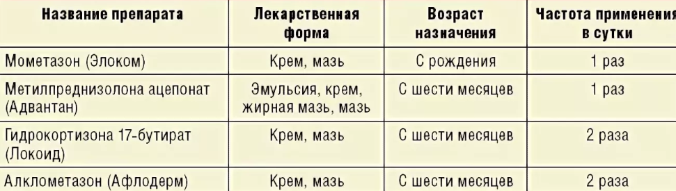 Местные мази, кремы для детей — глюкокортикостероиды