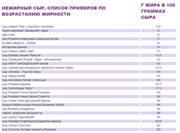 Список нежирных сыров
