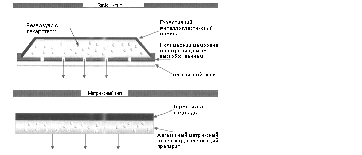 Трансдермальные терапевтические системы, пластыри