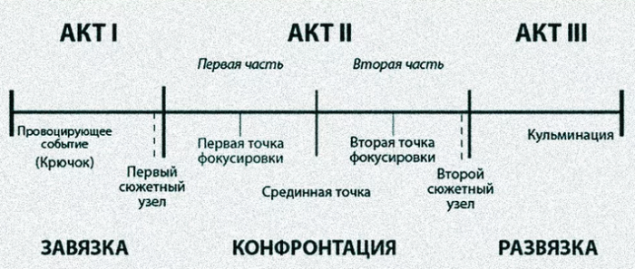 Сценарий к фильму: три акта