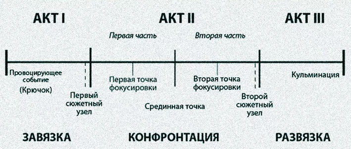 Сценарий к фильму: три акта
