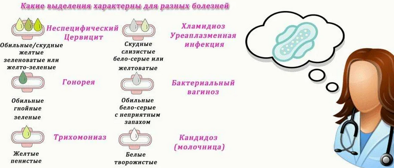 Выделения, которые указывают на наличие патологии