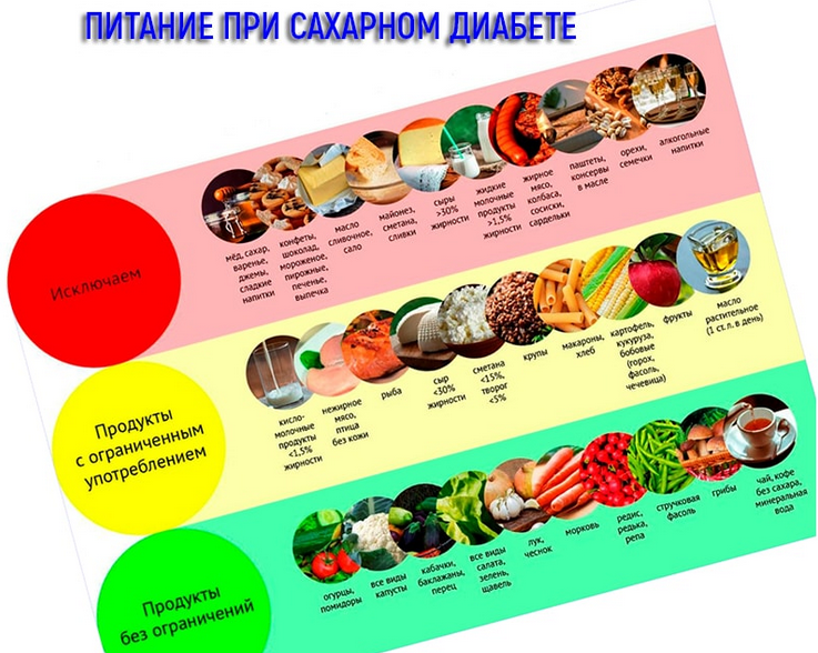 Терапия диетой при скрытом сахарном диабете