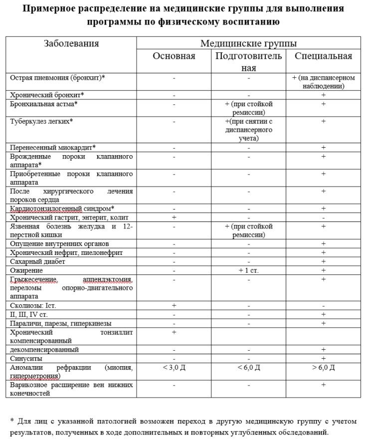 Определяется в зависимости от болезней