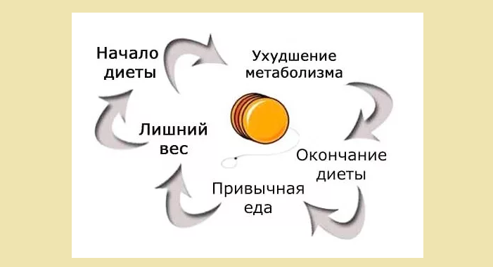Эффект «йо-йо» при похудении