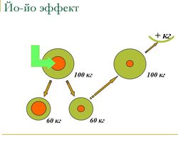 Эффект «йо-йо»: что это такое, как его остановить, как избежать?