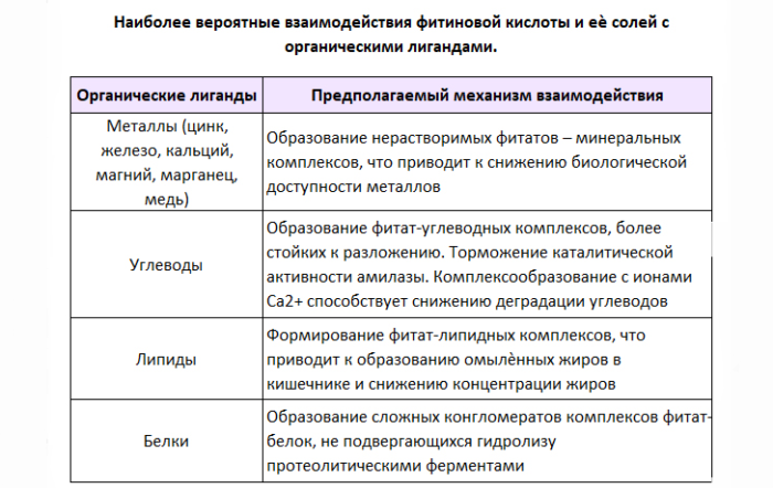 Влияние фитиновой кислоты на организм человека