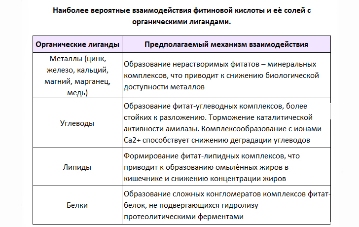 Влияние фитиновой кислоты на организм человека