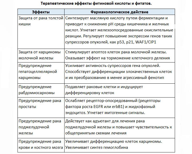 Влияние фитиновой кислоты на организм человека