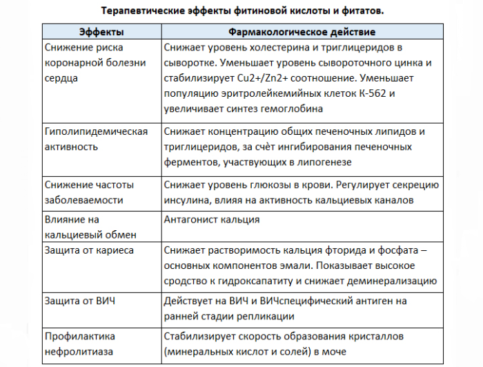 Влияние фитиновой кислоты на организм человека