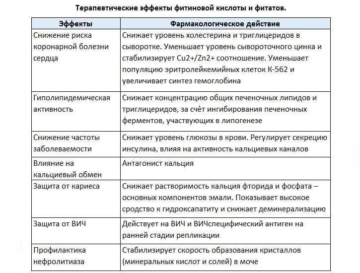 Влияние фитиновой кислоты на организм человека